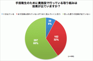 手指衛生のために貴施設で行っている取り組みは効果が出ていますか？