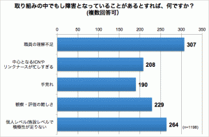 取り組みの中でもし障害となっていることがあるとすれば、何ですか？